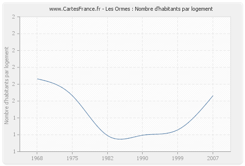 Les Ormes : Nombre d'habitants par logement